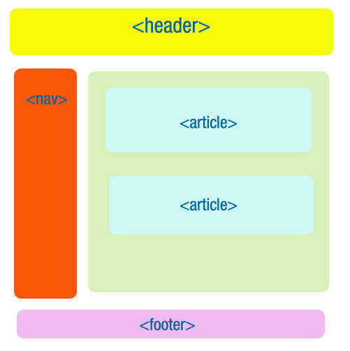same page, structured using HTML5 structrural elements