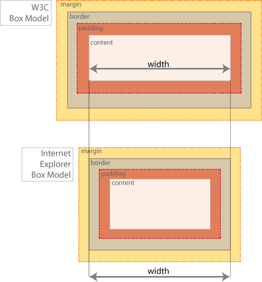Comparison of the W3C Box-Model with the Internet Explorer Box-Model