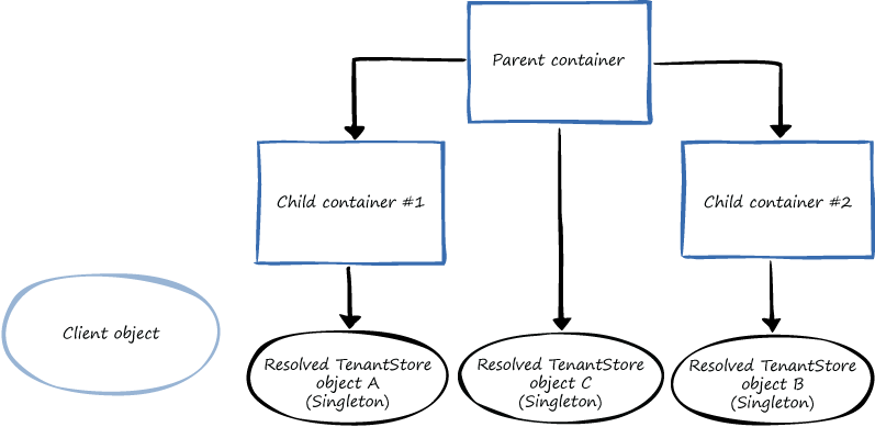 Figure 3 - Container hierarchy with HierarchicalLifetimeManager lifetime manager