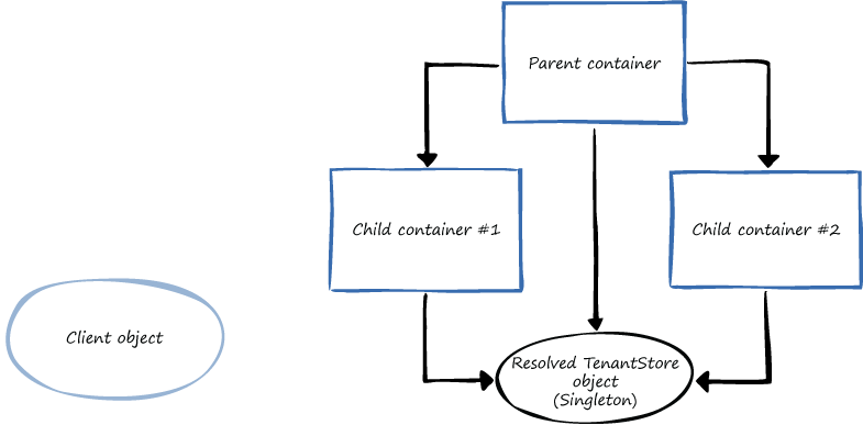 Figure 2 - Container hierarchy with ContainerControlledLifetimeManager lifetime manager