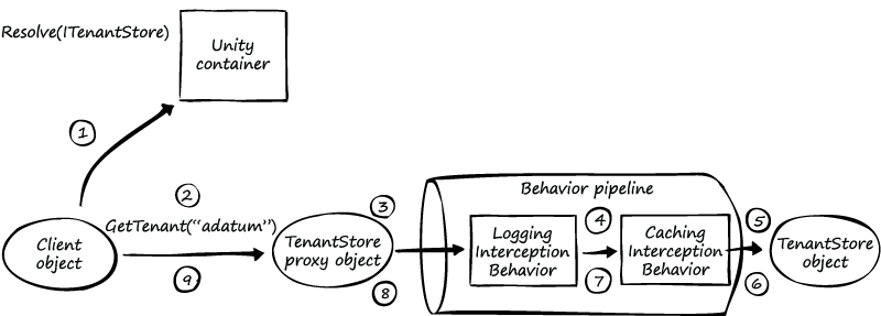 Figure 1 - The behavior pipeline