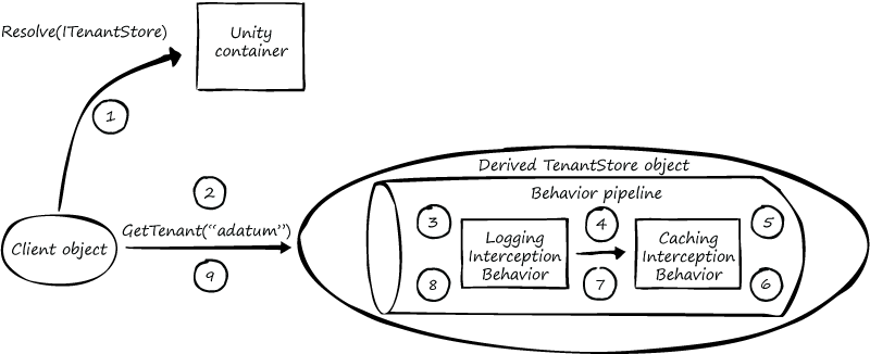 Figure 2 - Interception using the virtual method interceptor