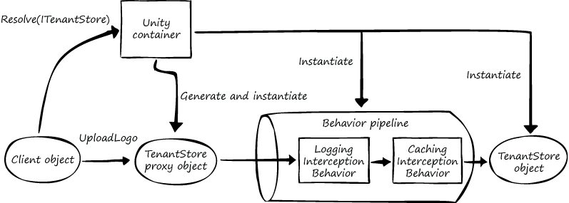Figure 2 - An example of instance interception