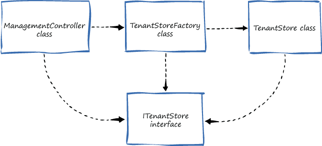 Figure 1 - Dependencies in the factory pattern