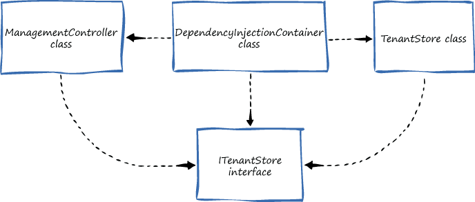 Figure 2 - Dependencies when using dependency injection