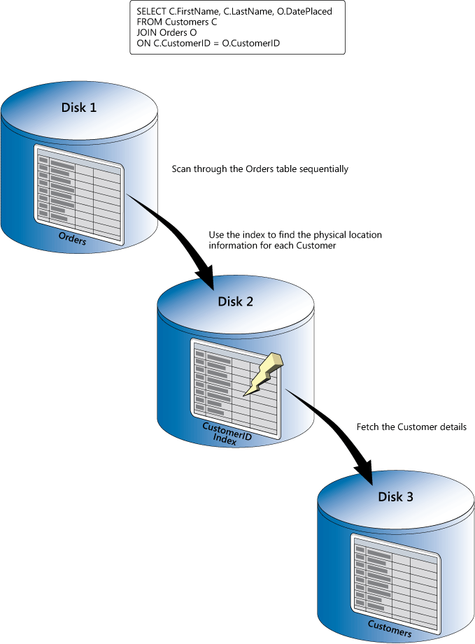 Figure 6 - Maximizing parallel I/O by placing tables and indexes on separate physical disks