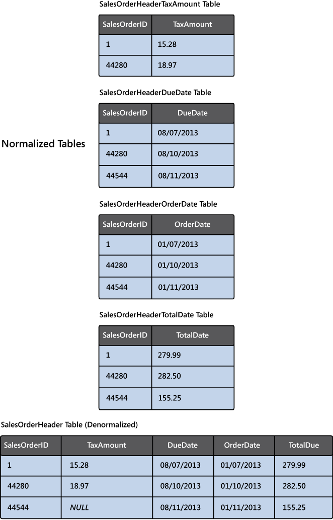 Figure 1 - A fully normalized set of tables holding sales tax amount, order due date, order date, and total due information compared to the partially denormalized SalesOrderHeader table 