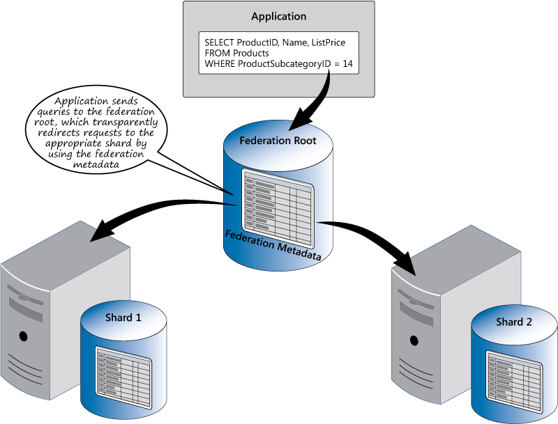 Figure 13 - Scaling out by implementing the Federation pattern 