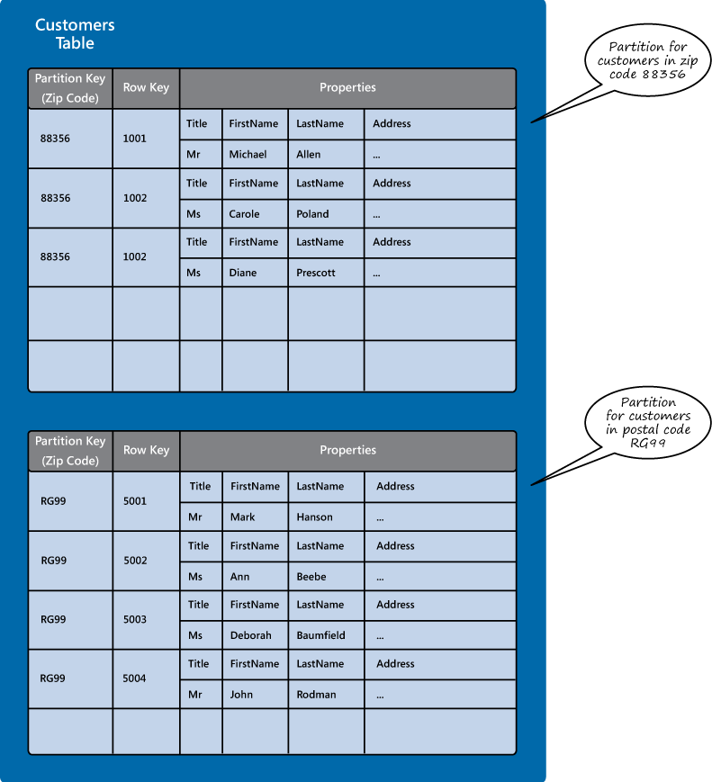 Figure 9 - The logical structure of Customer data in the Windows Azure Table service
