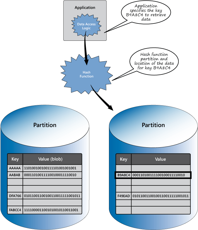 Figure 1 - Storing and retrieving data in a partitioned key/value store