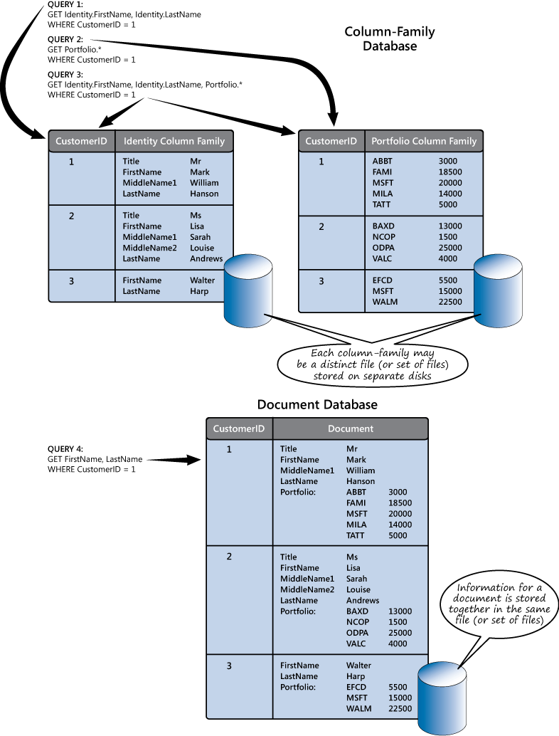 Figure 3 - Retrieving data from a column-family database compared to a document database