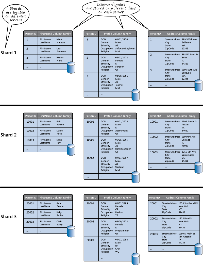 Figure 12 - Sharding and partitioning the data for the census database