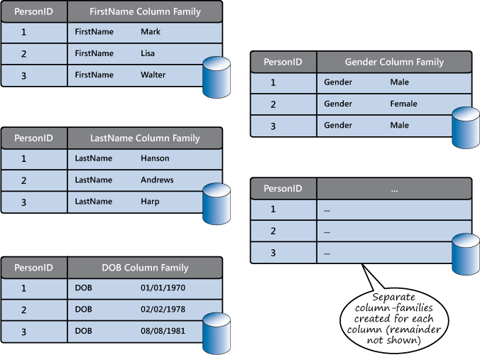 Figure 5 - Implementing the census database as a large collection of column families