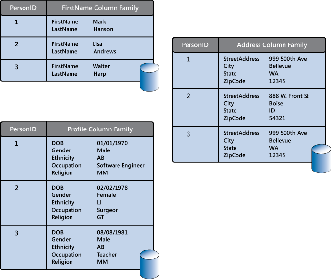Figure 6 - Implementing the census database as a Name, Profile, and Address column families