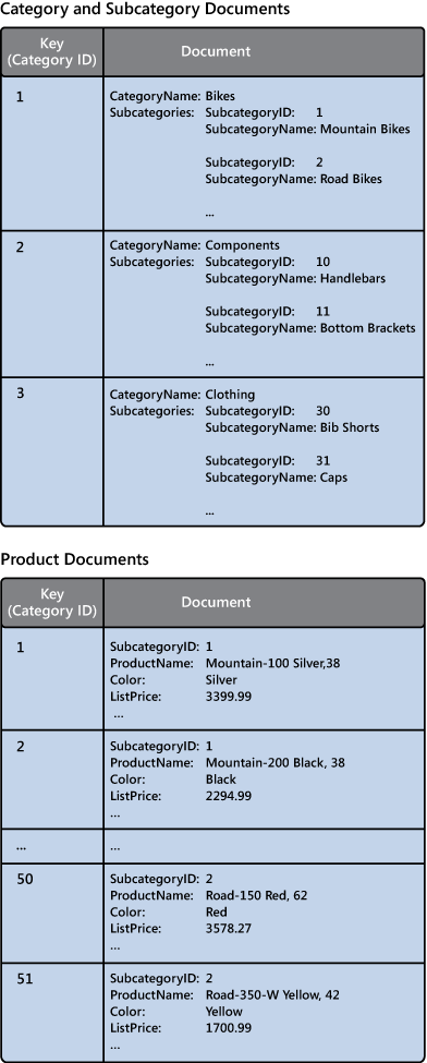 Figure 12 - Denormalized documents containing category and subcategory information, and normalized product documents