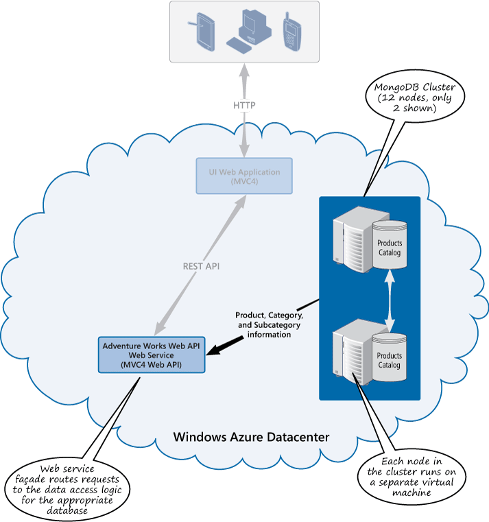 Figure 16 - The product catalog implemented as a MongoDB cluster by using virtual machines in a Windows Azure data center