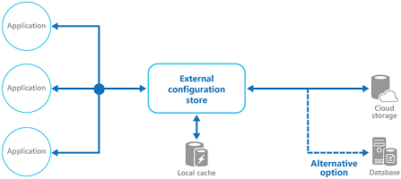 External Configuration Store Pattern