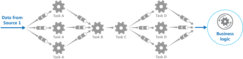 Figure 3 - Load-balancing components in a pipeline