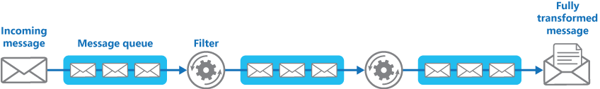 Figure 4 - Implementing a pipeline by using message queues