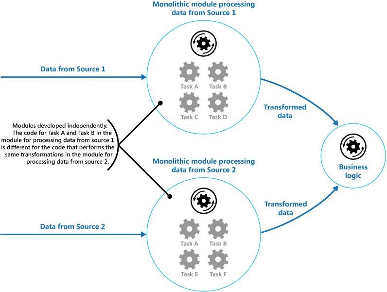 Figure 1 - A solution implemented by using monolithic modules