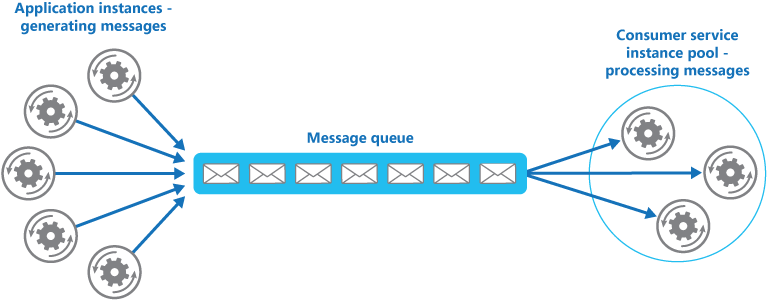Figure 1 - Using a message queue to distribute work to instances of a service