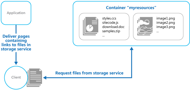 Figure 1 - Delivering static parts of an application directly from a storage service