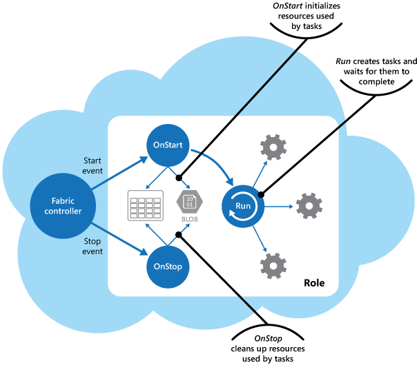 Figure 2 - The lifecycle of tasks and resources in a role in a Azure cloud service