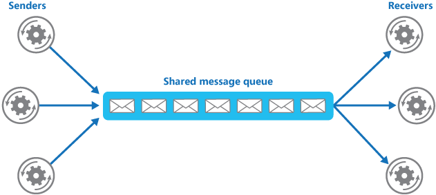 Figure 2 - Sharing a message queue between many senders and receivers
