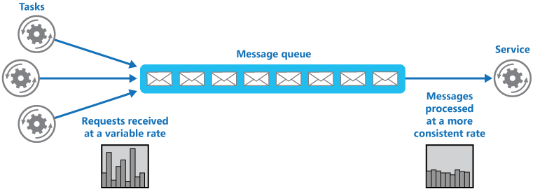 Figure 1 - Using a queue to level the load on a service