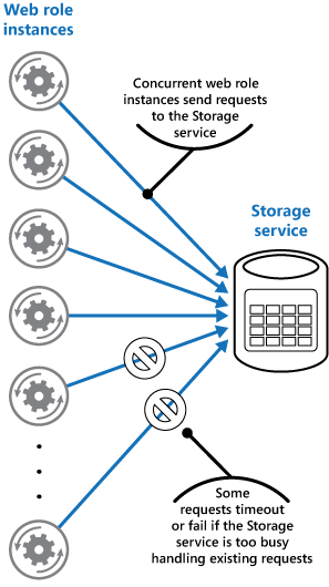 Figure 2 - A service being overwhelmed by a large number of concurrent requests from instances of a web role