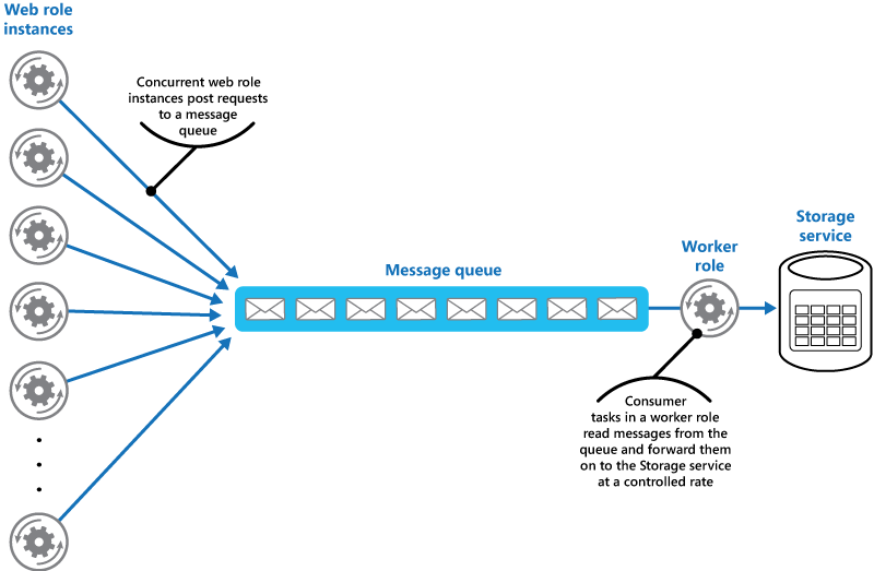 Figure 3 - Using a queue and a worker role to level the load between instances of the web role and the service