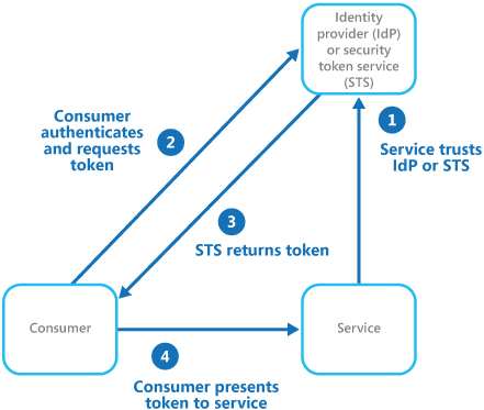 Figure 1 - An overview of federated authentication