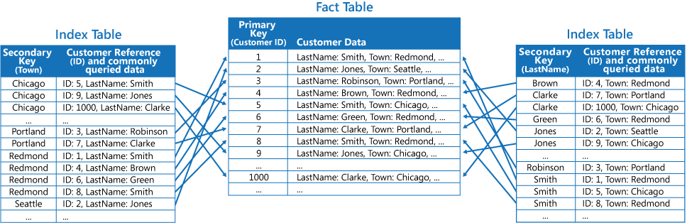 Figure 4 - Index tables implementing secondary indexes for customer data. Commonly accessed data is duplicated in each index table.
