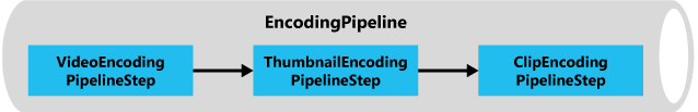 An overview of the steps in the EncodingPipeline