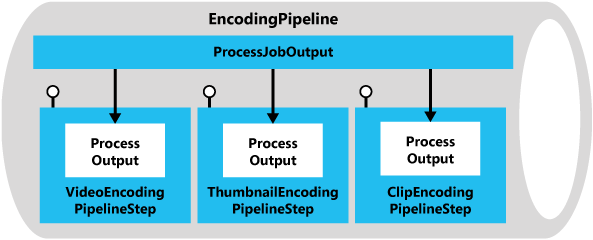 The methods involved in processing output assets in each step of the EncodingPipeline