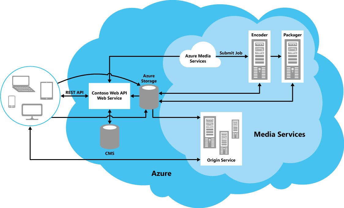 A high-level overview of the Contoso Media Services solution