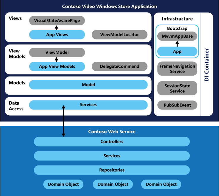 The architecture of the Contoso Windows Store video application and web service