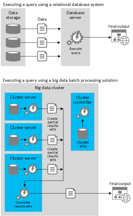 Figure 2 - Some differences between relational databases and big data batch processing solutions 