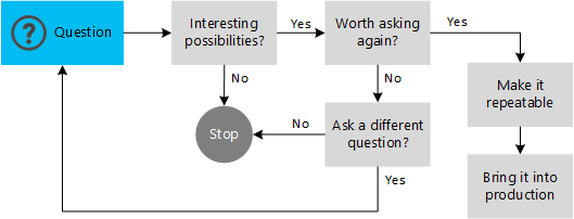 Figure 1 - The iterative exploration cycle for finding insights in data 