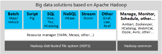 Figure 1 - The main assets of Apache Hadoop (version 2 onwards)