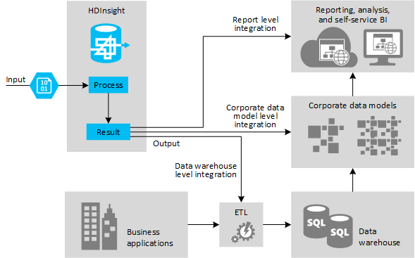 Figure 2 - Three levels of integration for big data with an enterprise BI system