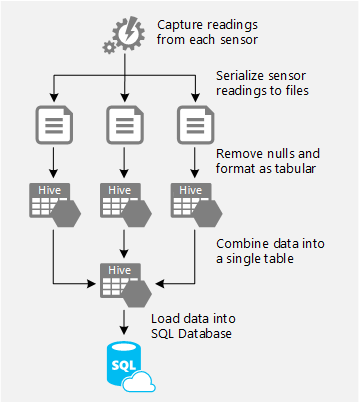 Figure 1 - The ETL workflow required to load racecar telemetry data into Azure SQL Database
