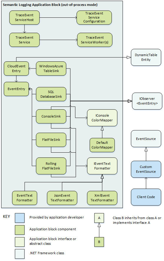 Figure 2 - Design of the Semantic Logging Application Block for the out-of-process scenario