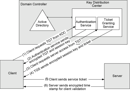 Ff647076.kerberosauthentication(en-us,PandP.10).gif