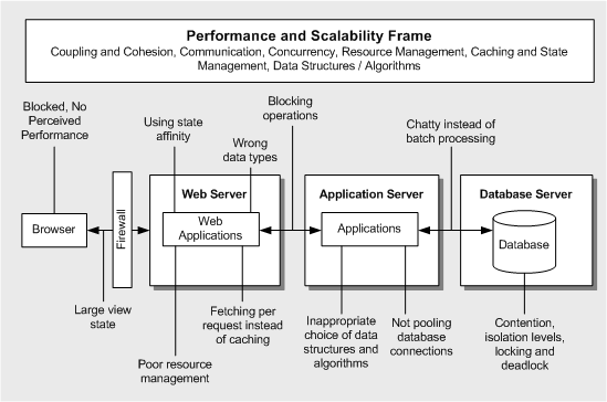 Ff647801.ch03-common-performance-issues-across-layers(en-us,PandP.10).gif