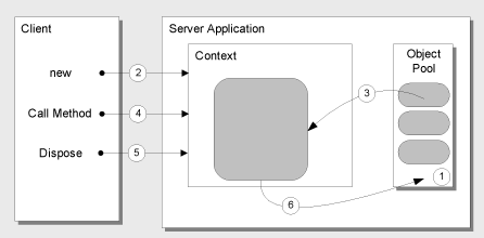 Ff647809.ch08-object-pooling(en-us,PandP.10).gif