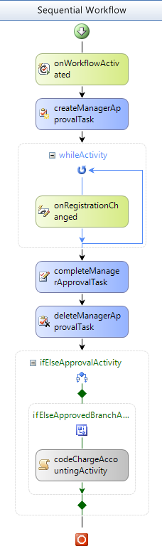 Ff647736.WorkflowDiagram_v1(en-us,PandP.10).png