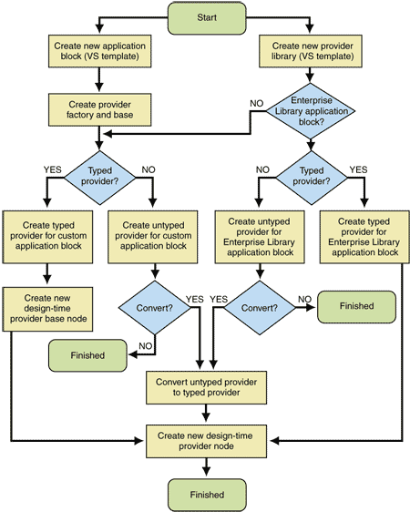 Application Block Software Factory Decision Paths