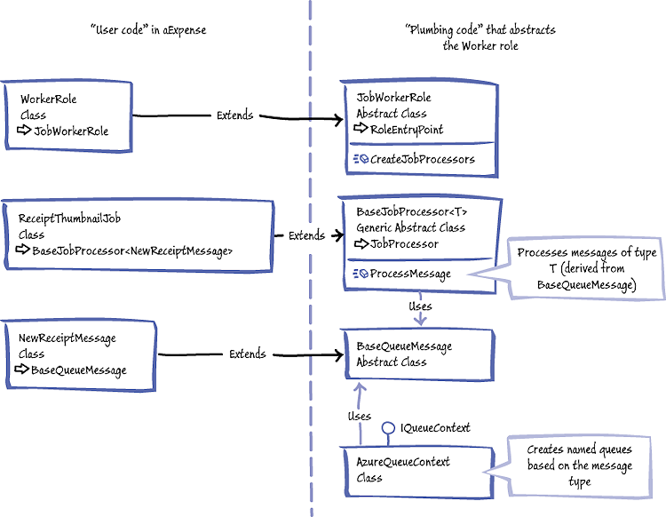 Figure 6 - Relationship of user code to plumbing code