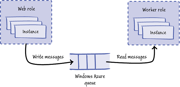 Figure 5 - Web-to-worker role communication with an Azure queue